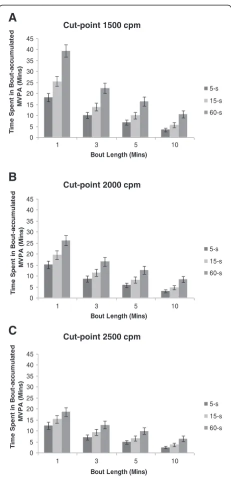 Figure 2 Mean time spent in bout-accumulated moderate-to-to-vigorous physical activity (MVPA) cut-point threshold of 1500 cpm isshown in paneleach panel, bout durations ofare given, with three epochs (5-s, 15-s and 60-s) for each bout criterion.Values are 