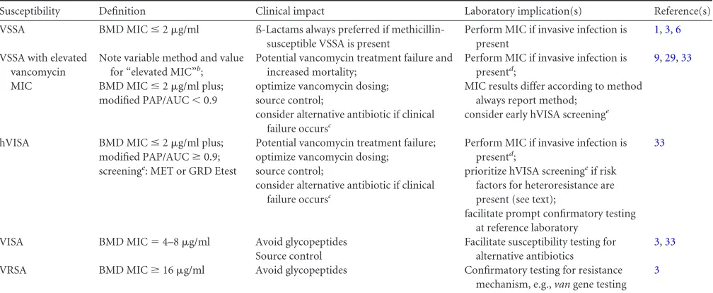 TABLE 1 Summary of key points addressing vancomycin susceptibility in S. aureus and implications for the diagnostic laboratorya