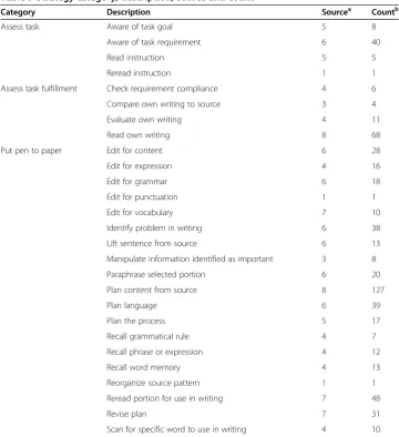 Table 9 Strategy category, description, source and count