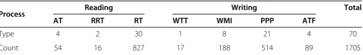 Table 1 Type and count of strategies used in summarization process