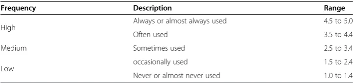 Table 2 Key to understanding average scores of questionnaire items