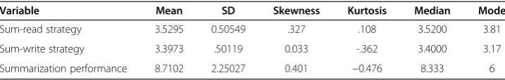 Table 4 MANOVA results for success levels by summarization performance