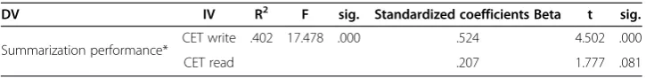 Table 8 Summarization performance and language abilities in reading and writing