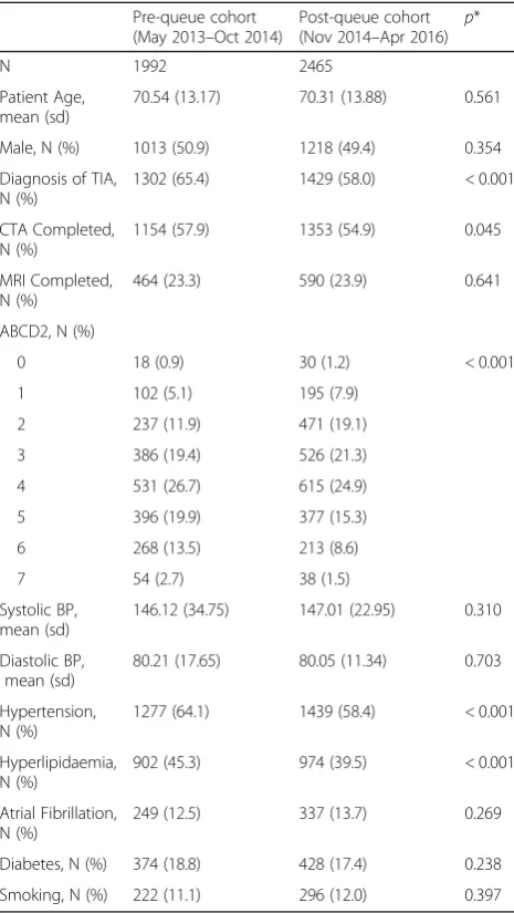 Table 1 Demographic characteristics of pre-queue and post-queuecohorts