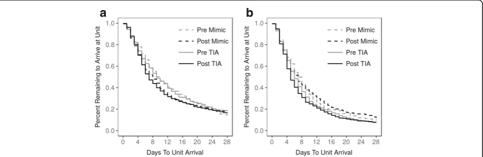 Table 2 Survival curve analysis of days to TIA unit arrival from symptom onseta