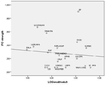Figure  1.1:  Scatterplot  of  the  relation  between  IPO  strength  and  average  adult  wealth 