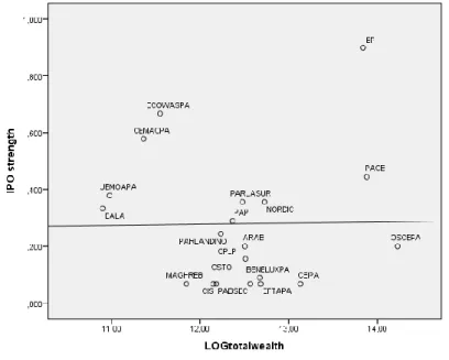Figure  1.2:  Scatterplot  of  the  relation  between  IPO  strength  and  total  wealth 