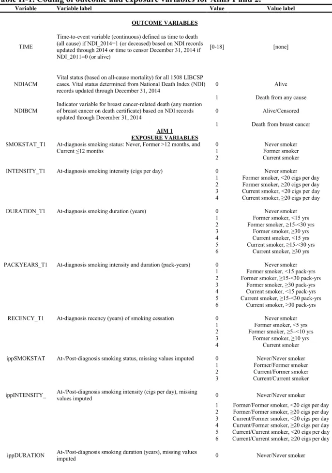Table II-1. Coding of outcome and exposure variables for Aims 1 and 2. 
