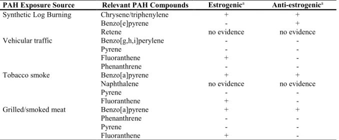 Table I-2. Evidence of estrogenic and anti-estrogenic activity of selected PAH compounds  by PAH exposure source
