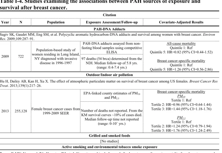 Table I-4. Studies examining the associations between PAH sources of exposure and  survival after breast cancer