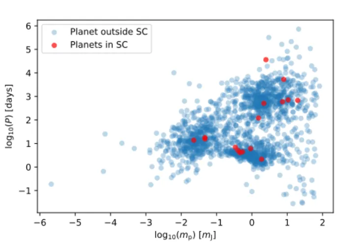Figure 1. The masses (in Jupiter mass M J ) and orbital peri- peri-ods (in days) of planets inside/outside star clusters