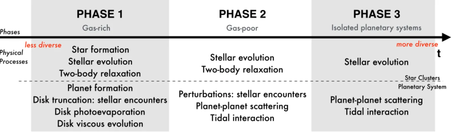 Figure 2. The coevolution of planetary systems in (massive) star clusters can be roughly divided into three phases