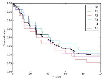Figure 8. Survival rates of individual planets in YMCs as a func- func-tion of time (Model-B)