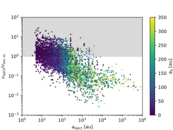 Figure 9. Ejection speed of free-floating planets normalized to the corresponding escape speed of the host cluster (at the  loca-tion where the ejecloca-tion takes place)