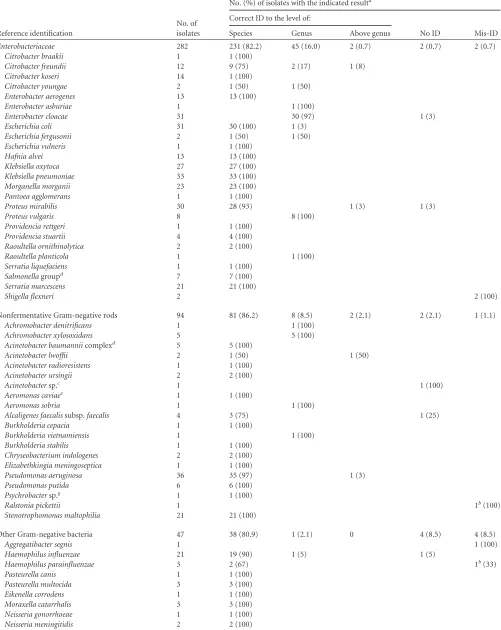 TABLE 1 Valid Vitek MS results of 767 bacterial isolates using a single deposit and no protein extraction step