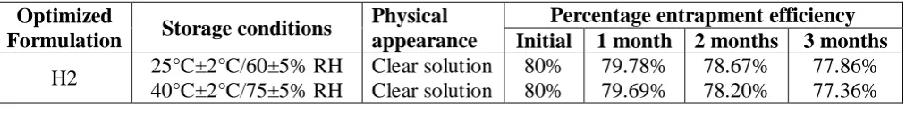 Table 5. Stability studies 