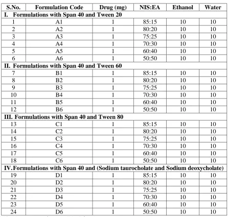 Table 2: Various Span 60-based formulations of Spanlastics 