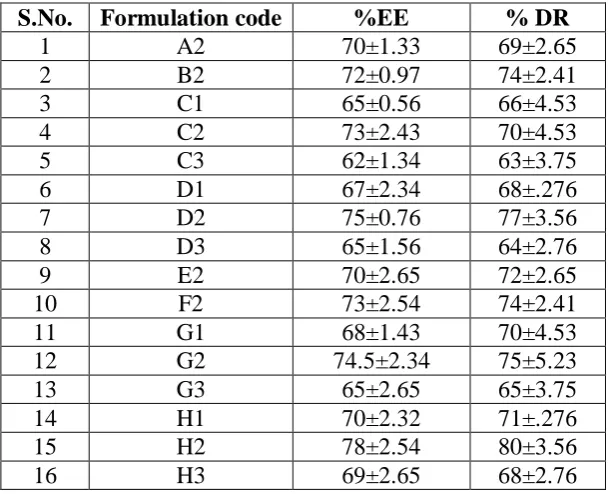Table 4: Entrapment efficiency and percent drug release of selected formulations 