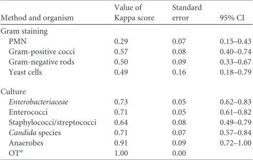 TABLE 1 Kappa scores, standard errors, and 95% CIs for Gram stainingand results of culture