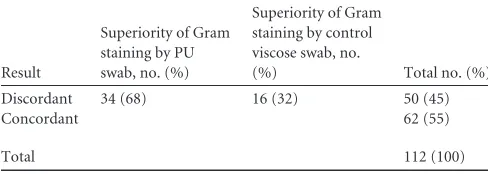 TABLE 4 Frequency table for PMN in Gram stain for manually platedcontrol viscose swabs versus Previ Isola plated PU swabs