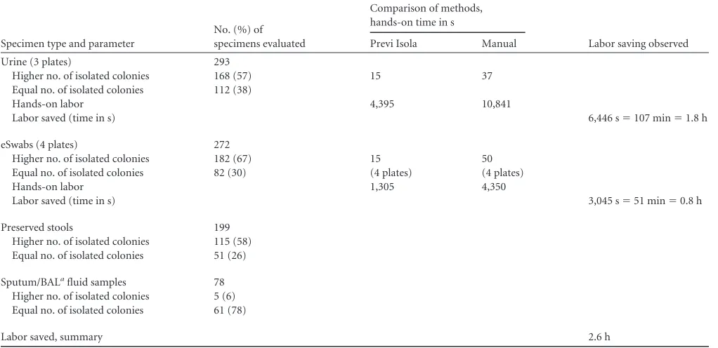 TABLE 5 Laboratory savings observed when comparing Previ Isola to manual inoculation