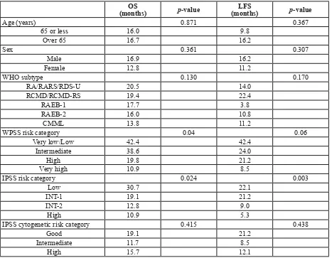 Table 3: Decitabine treatment time to response. 