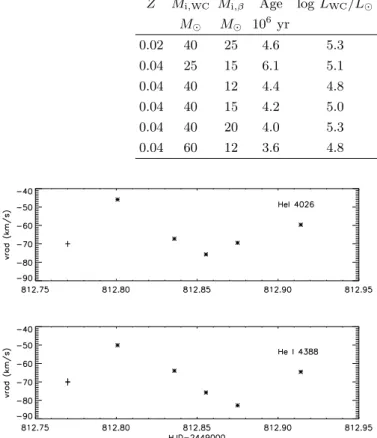 Fig. 11. Radial velocity for two absorption lines of the com- com-panion star. 2σ error bars are shown on the left.
