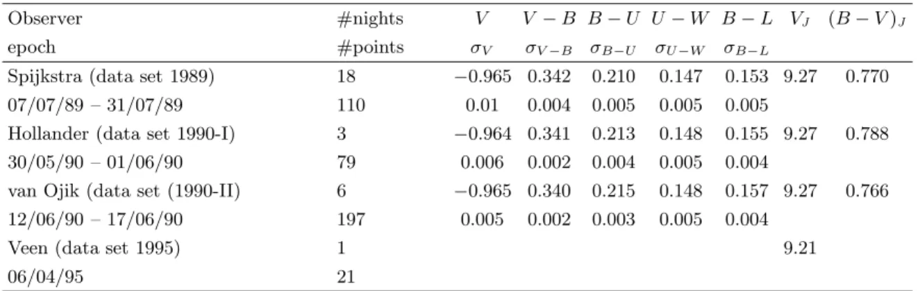 Table 1. Photometric parameters of WR 86 in the V BLU W system (in log intensity scale) and the the transformed V and B − V parameters (UBV system) with subscript J (in magnitudes).