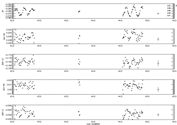 Fig. 2. Light and color curves for the data set 1990-I. The vertical scale is in units of log intensity, bright and blue are up