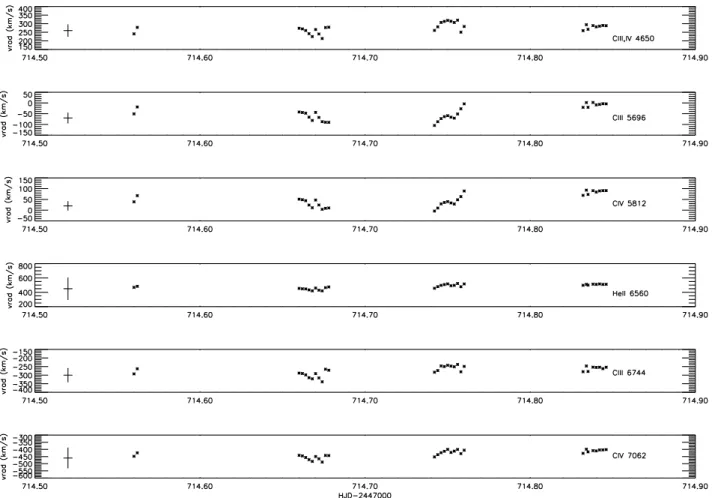 Fig. 6. Radial velocity for six emission lines in the 1989 data set. 2σ error bars are shown on the left.