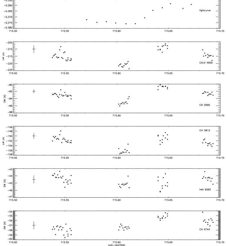 Fig. 7. Light curve from data set 1989 (top, see Fig. 1), followed by the equivalent widths for the indicated lines from the spectra of 1989 (second night)