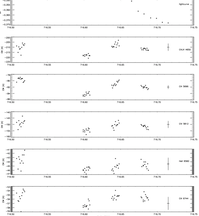 Fig. 8. Light curve from data set 1989 (top, see Fig. 1), followed by the equivalent widths for the indicated lines from the spectra of 1989 (third night)