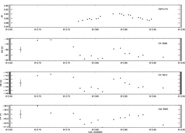 Fig. 9. Light curve in magnitude scale from data set 1995 (top, see Fig. 5), followed by the equivalent width for the indicated lines