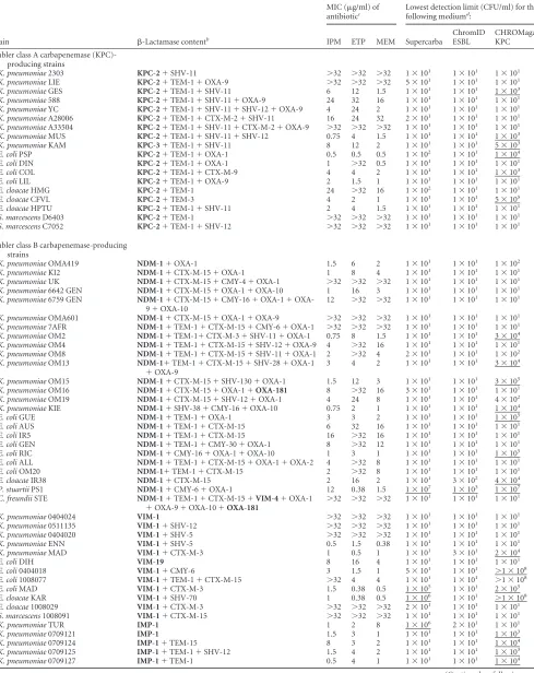 TABLE 1 MICs and limits of detection of Supercarba, ChromID ESBL, and CHROMagar KPC mediaa
