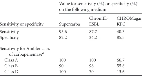 TABLE 2 Sensitivity and speciﬁcity of Supercarba, ChromID ESBL, andCHROMagar KPC media