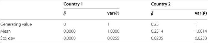 Table 3 Simulation results, means and standard deviations of country-specific parameters based on 100 replications