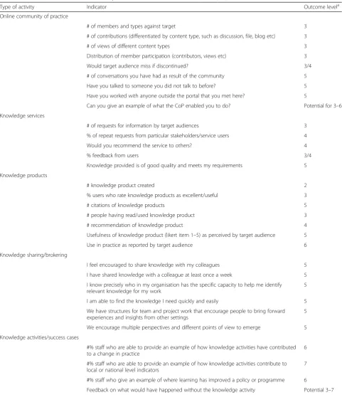 Table 3 Foundation for K2A indicators (adapted from Mansfield & Grunewald, 2013 [36])