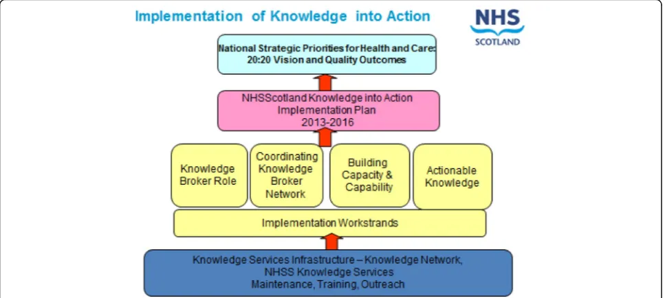 Fig. 1 The NHSScotland Knowledge into Action model