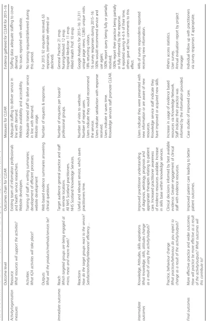 Table 1 Evaluation framework for NHS Scotland: Clinical Enquiry and Response Service (CLEAR)