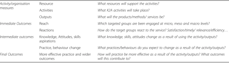 Table 2 Outcomes chain development
