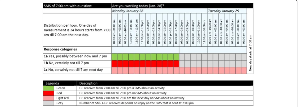 Fig. 3 Day planning question and the consequence of the response categories for the sending of activity questions in the subsequent period