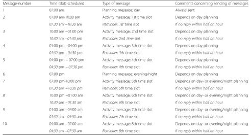 Table 2 Sending of different types of SMS messages for one day, including message number of a day