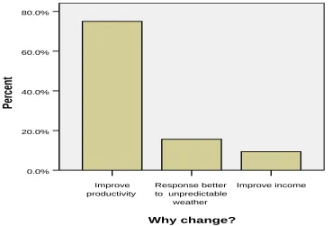 Figure 7: Reasons for changing farming systems  