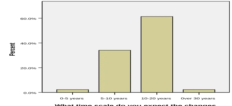 Figure 2: Source of income and rating of climate change  