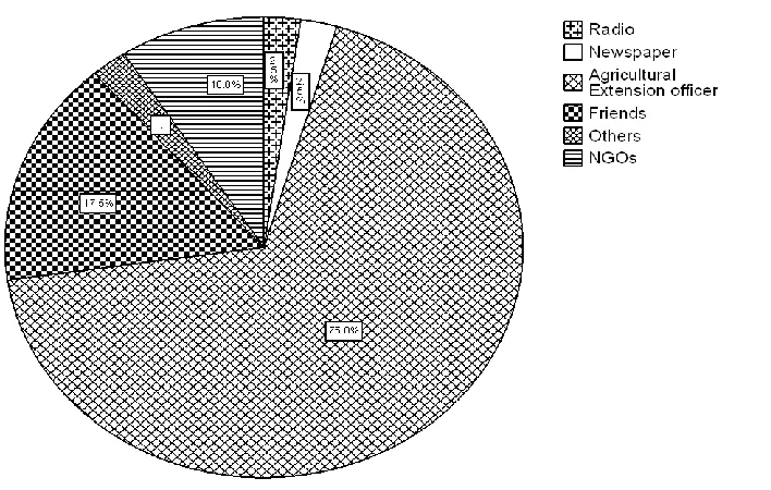 Figure 4: Sources of information for farm decision making  