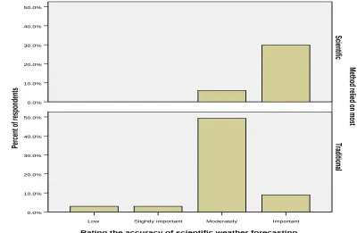 Figure 6: Reliability and accuracy of Traditional vs. Modern weather forecasting    
