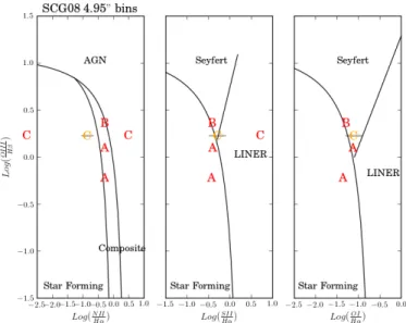 Figure 4.26: BPT diagrams for the 5” bin spectra of galaxies in SCG08.