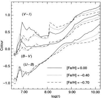 Figure 2.1: Color versus age for three types of metallicity[106]. Higher V − I values correspond to redder colors.