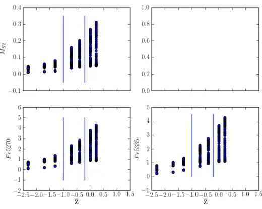 Figure 2.9: Z vs Lick indice for 294 MILES templates. Blue vertical lines indicate where the low, mid and high Z bins are located.