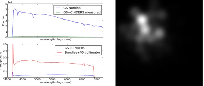 Figure 3.12: Left image: Throughtput for Bundle 3 on standard star HR3454. Right image: Reconstructed image of Bundle 3.